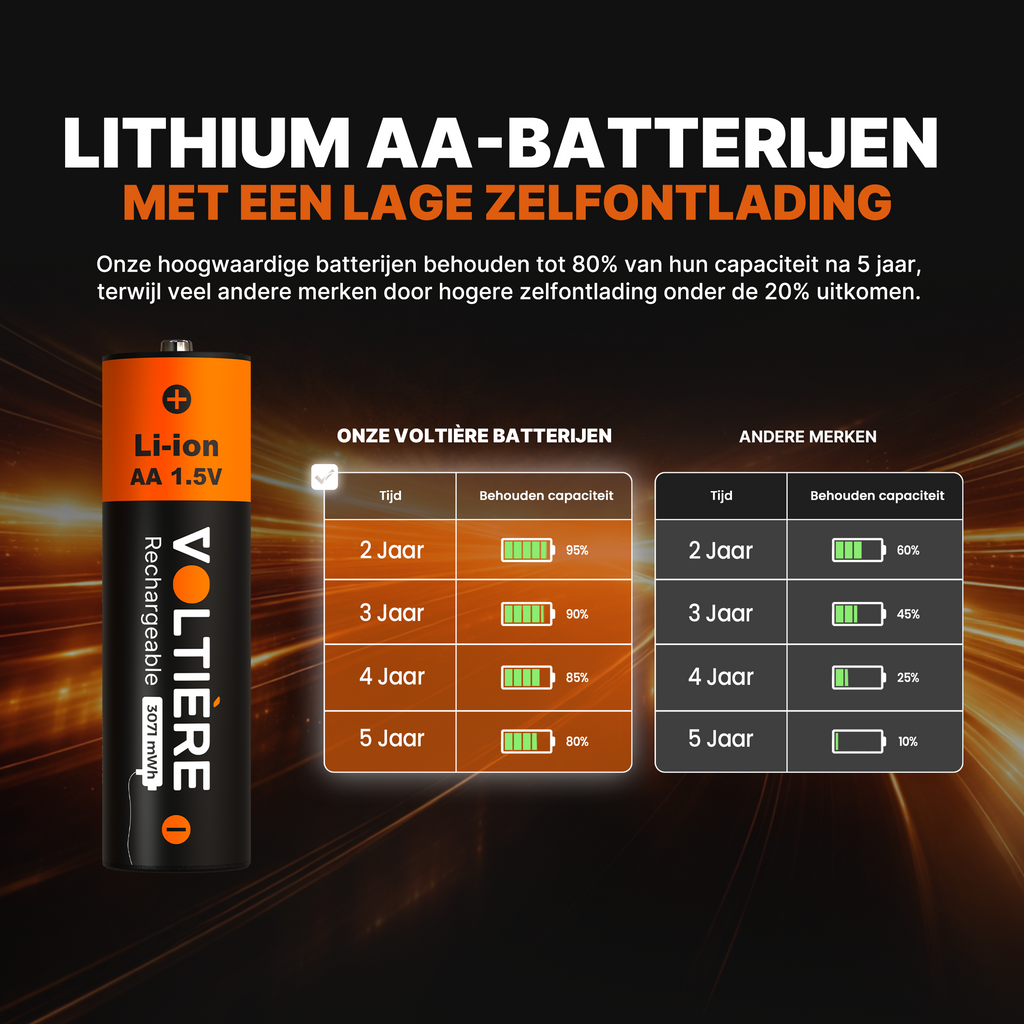 Voltière 4-Pack Oplaadbare Batterijen AA - 3071 mWH AA Batterij met 2in1 Oplaadkabel - Li-ion USB C Batterijen