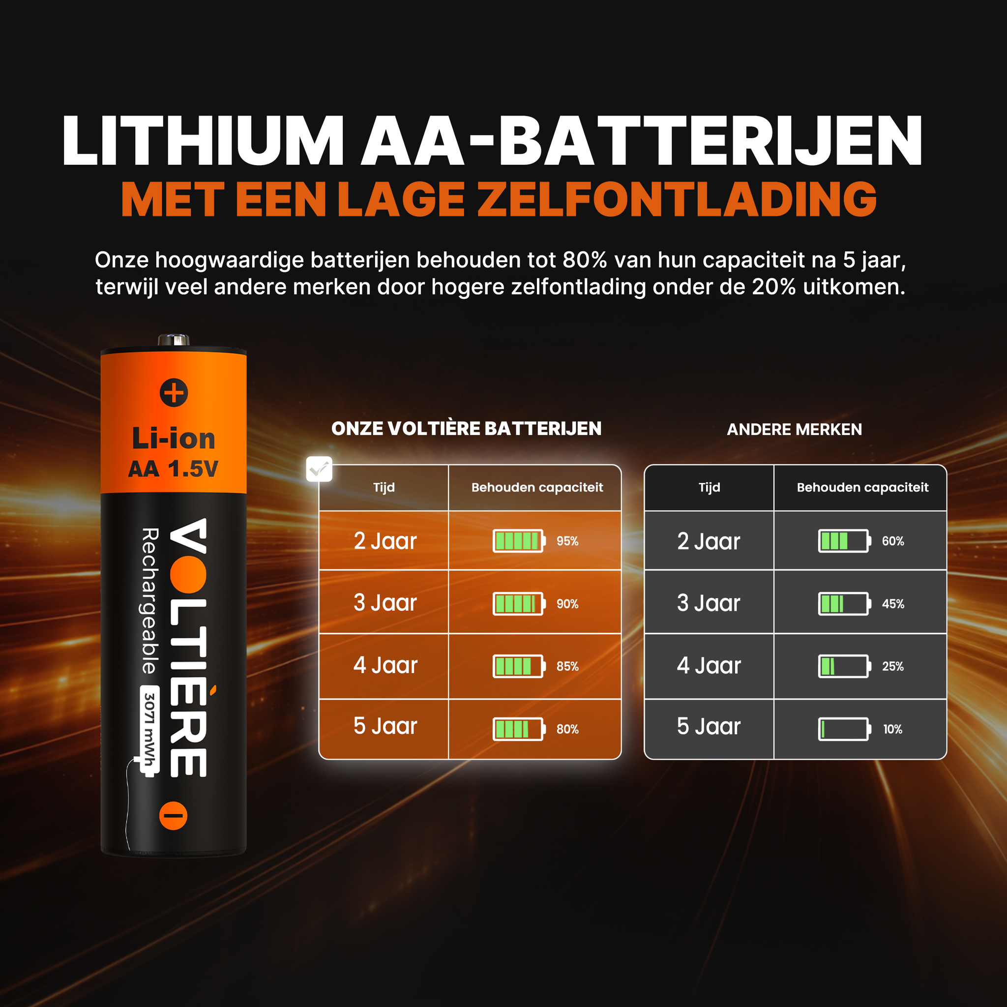 Voltière 4-Pack Oplaadbare Batterijen AA - 3071 mWH AA Batterij met 2in1 Oplaadkabel - Li-ion USB C Batterijen